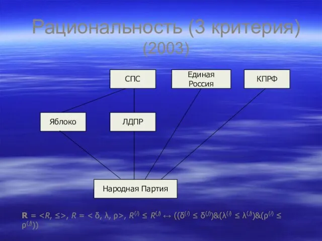 Рациональность (3 критерия) (2003) КПРФ Единая Россия СПС Яблоко ЛДПР Народная Партия