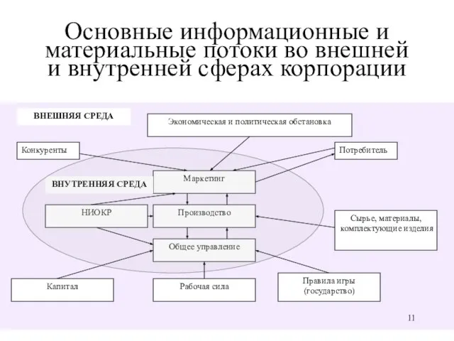 Основные информационные и материальные потоки во внешней и внутренней сферах корпорации