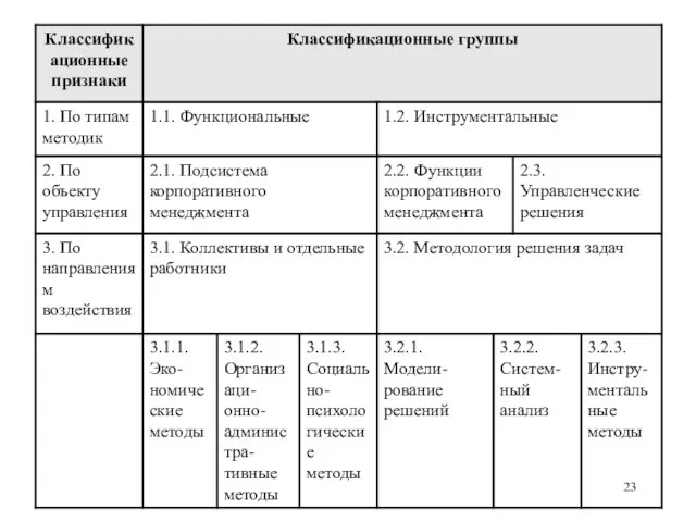 Классификация методов