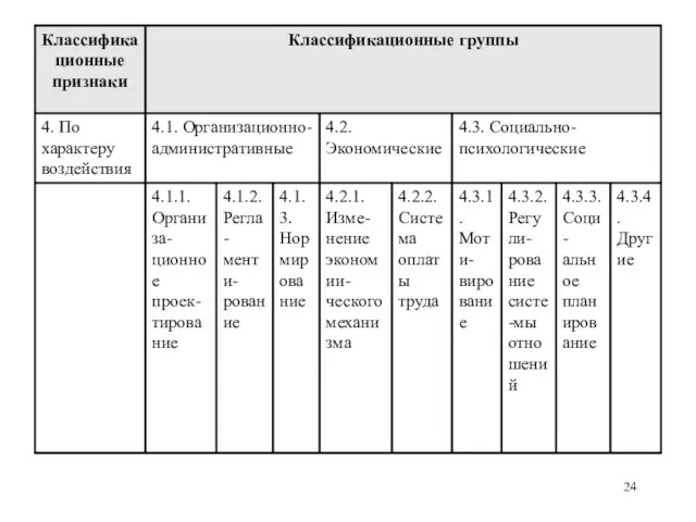 Классификация методов