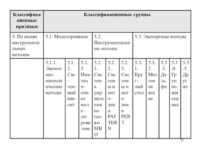 Классификация методов