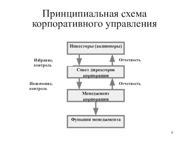 Принципиальная схема корпоративного управления