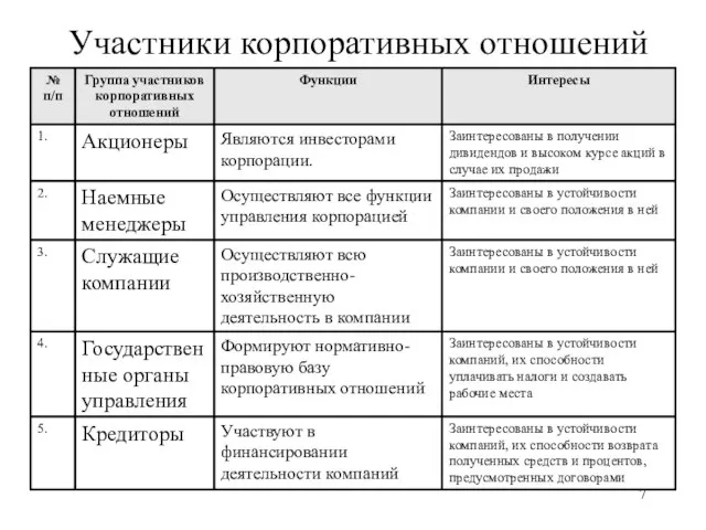 Участники корпоративных отношений