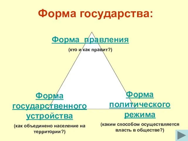 Форма государства: Форма правления (кто и как правит?) Форма государственного устройства (как