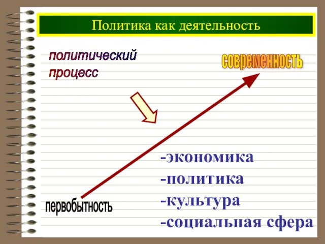 Политика как деятельность политический процесс -экономика -политика -культура -социальная сфера