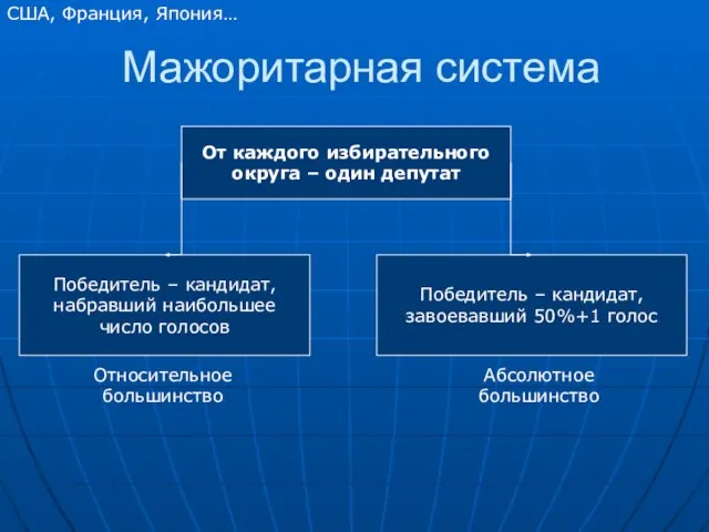 Мажоритарная система От каждого избирательного округа – один депутат Победитель – кандидат,