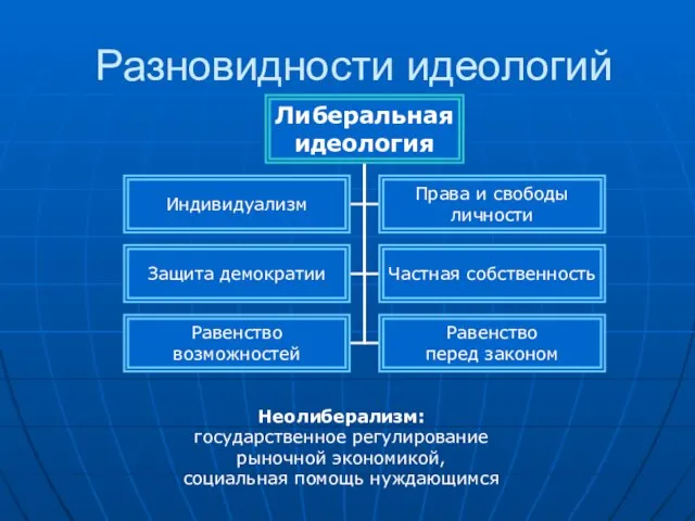 Разновидности идеологий Неолиберализм: государственное регулирование рыночной экономикой, социальная помощь нуждающимся