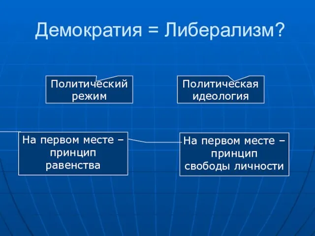 Демократия = Либерализм? Политический режим Политическая идеология На первом месте – принцип