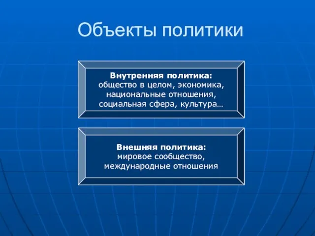 Объекты политики Внутренняя политика: общество в целом, экономика, национальные отношения, социальная сфера,