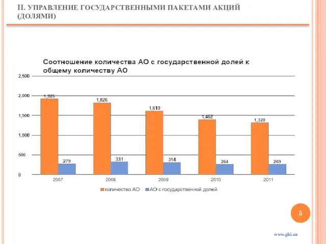 II. УПРАВЛЕНИЕ ГОСУДАРСТВЕННЫМИ ПАКЕТАМИ АКЦИЙ (ДОЛЯМИ) www.gki.uz