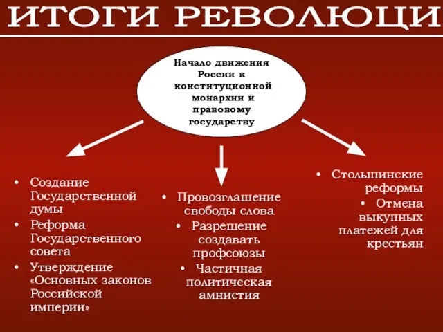 ИТОГИ РЕВОЛЮЦИИ Начало движения России к конституционной монархии и правовому государству Создание