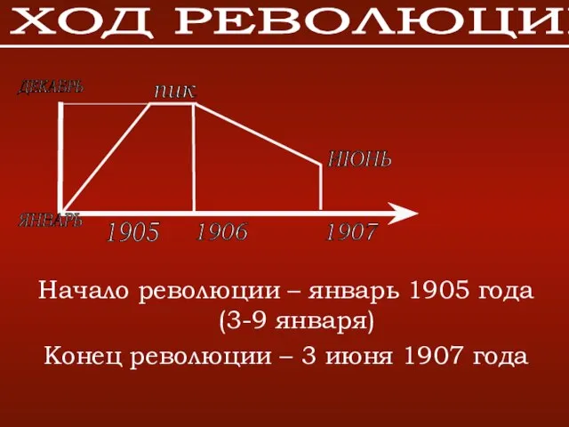 ХОД РЕВОЛЮЦИИ ДЕКАБРЬ ЯНВАРЬ 1905 1906 1907 ИЮНЬ Начало революции – январь