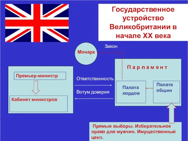 Государственное устройство Великобритании в начале ХХ века Монарх П а р л