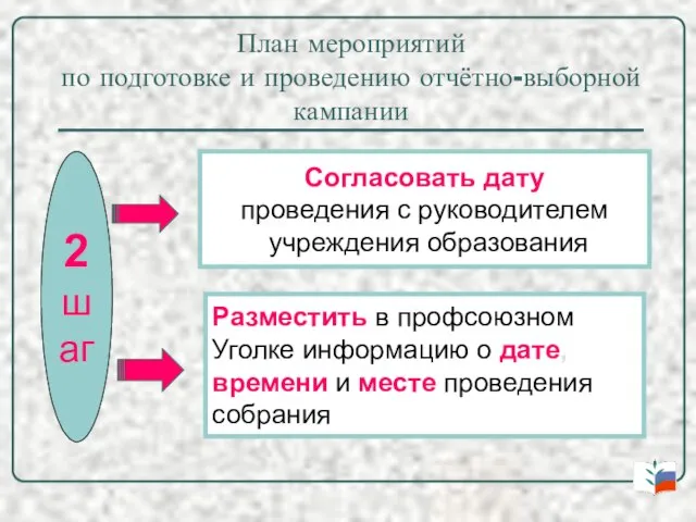 План мероприятий по подготовке и проведению отчётно-выборной кампании 2 шаг Согласовать дату