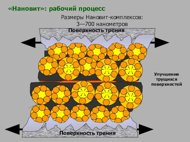 Размеры Нановит-комплексов: 3—700 нанометров Улучшение трущихся поверхностей Поверхность трения Поверхность трения «Нановит»: рабочий процесс