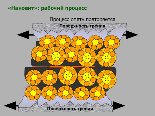 Процесс опять повторяется Поверхность трения Поверхность трения «Нановит»: рабочий процесс