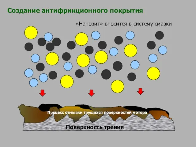 «Нановит» вносится в систему смазки Создание антифрикционного покрытия Процесс отмывки трущихся поверхностей мотора Поверхность трения