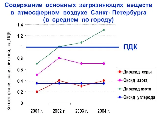 Содержание основных загрязняющих веществ в атмосферном воздухе Санкт- Петербурга (в среднем по