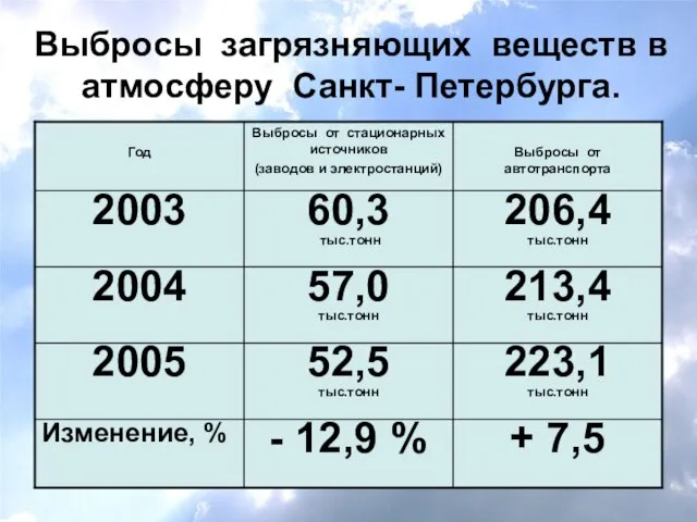 Выбросы загрязняющих веществ в атмосферу Санкт- Петербурга.