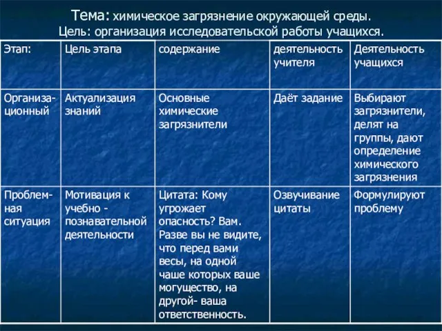 Тема: химическое загрязнение окружающей среды. Цель: организация исследовательской работы учащихся.