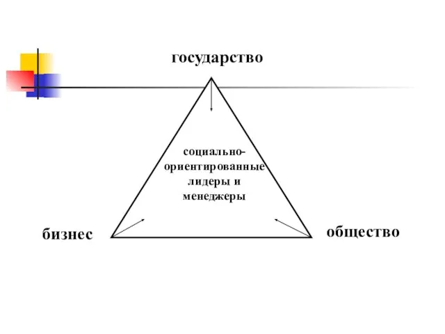 государство бизнес общество социально- ориентированные лидеры и менеджеры