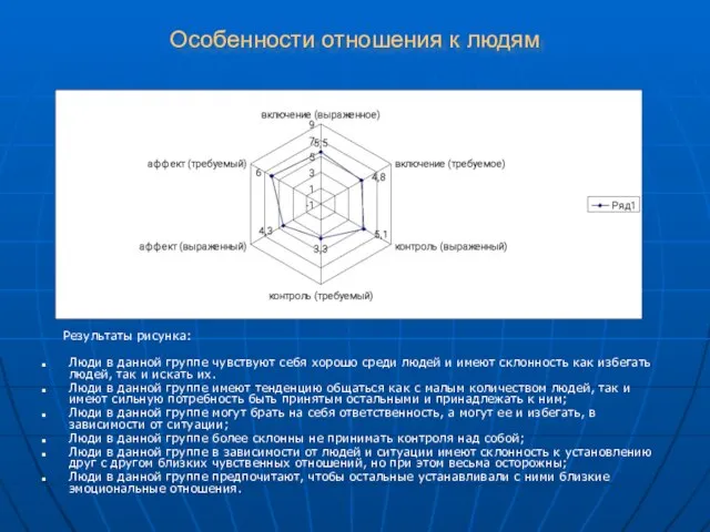 Особенности отношения к людям Результаты рисунка: Люди в данной группе чувствуют себя