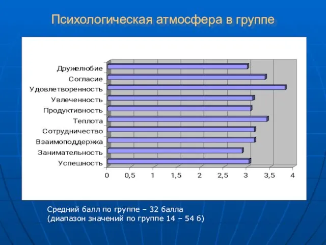 Психологическая атмосфера в группе Средний балл по группе – 32 балла (диапазон