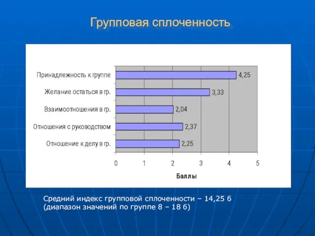 Групповая сплоченность Средний индекс групповой сплоченности – 14,25 б (диапазон значений по