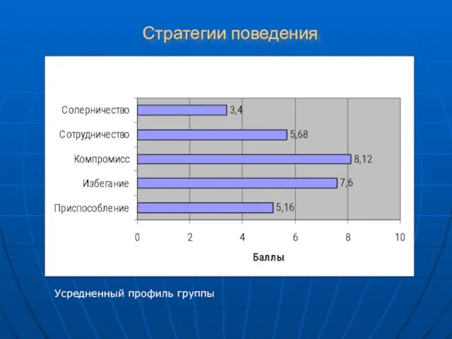 Стратегии поведения Усредненный профиль группы