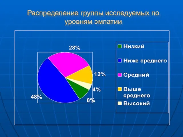 Распределение группы исследуемых по уровням эмпатии