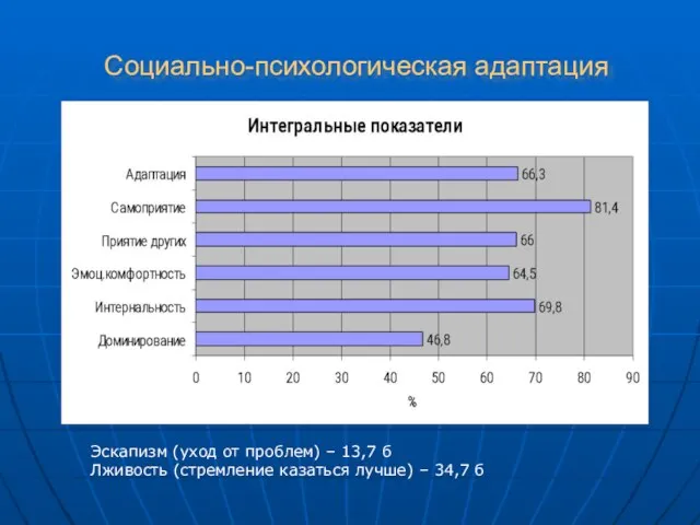 Социально-психологическая адаптация Эскапизм (уход от проблем) – 13,7 б Лживость (стремление казаться лучше) – 34,7 б