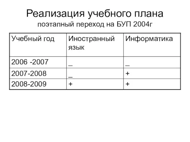 Реализация учебного плана поэтапный переход на БУП 2004г