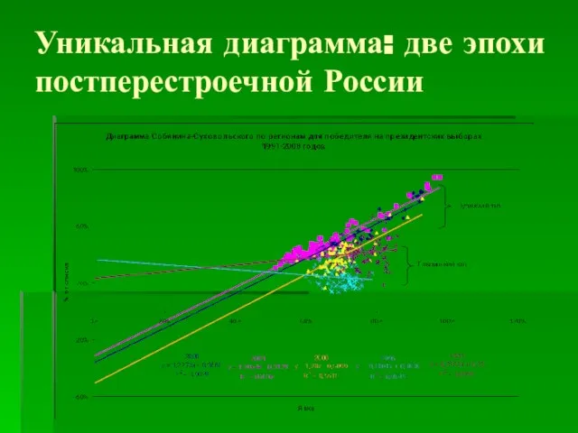 Уникальная диаграмма: две эпохи постперестроечной России