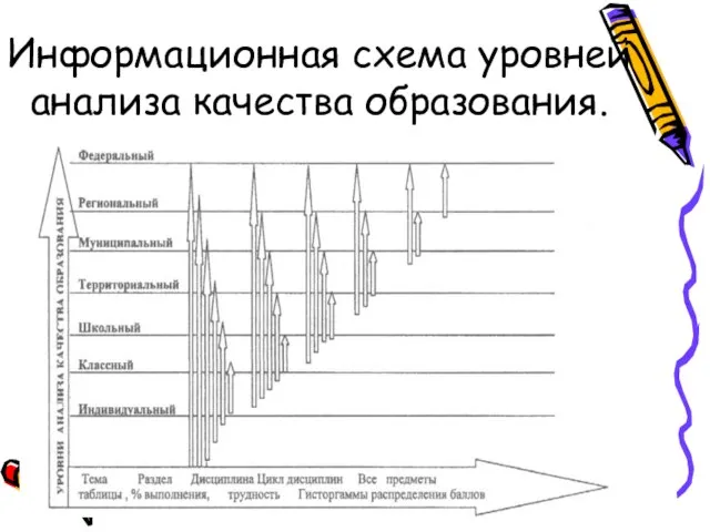 Информационная схема уровней анализа качества образования.