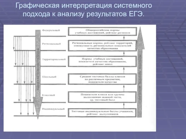 Графическая интерпретация системного подхода к анализу результатов ЕГЭ.