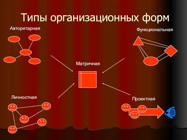Типы организационных форм Авторитарная Проектная Функциональная Личностная Матричная