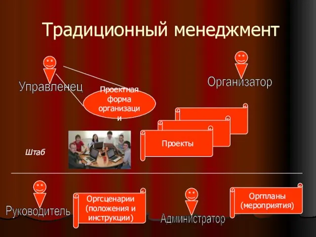 Традиционный менеджмент Управленец Организатор Проектная форма организации Проекты Штаб Администратор Руководитель Оргсценарии