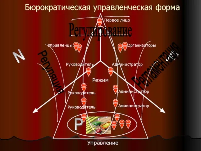 Бюрократическая управленческая форма Управление N F P Режим Регламентация Регуляция Регулирование Руководитель