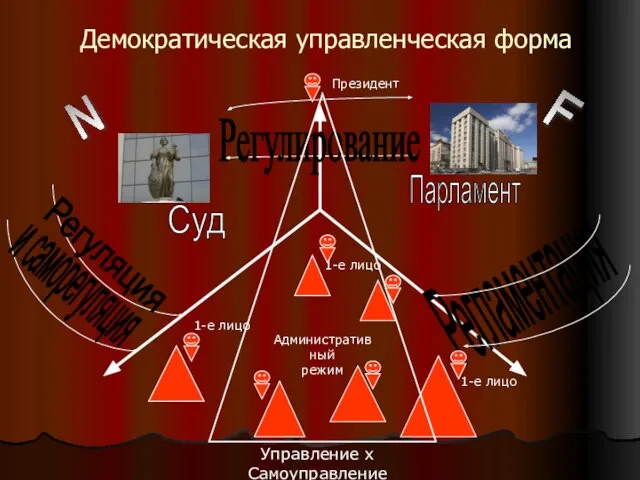 Демократическая управленческая форма N F Регламентация Регуляция Регулирование 1-е лицо Президент Административный