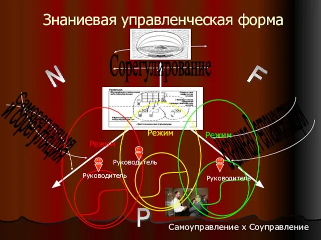 Знаниевая управленческая форма N F P Режим Взаимная Регламентация Саморегуляция Сорегулирование Руководитель