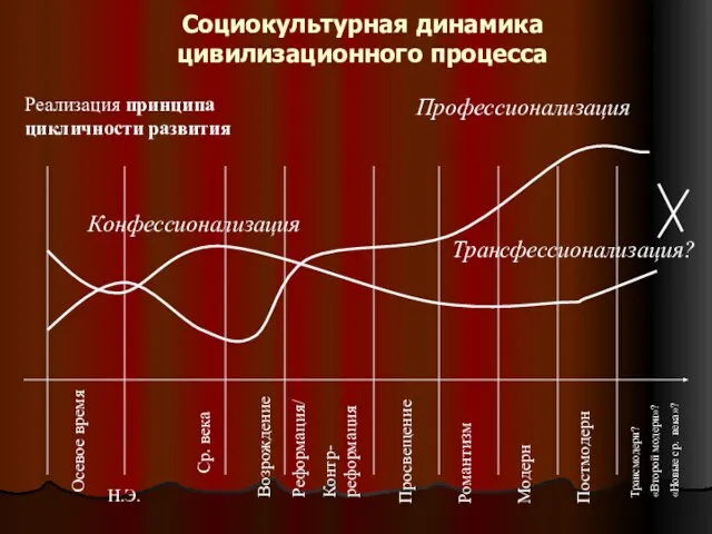 Социокультурная динамика цивилизационного процесса Реализация принципа цикличности развития Осевое время Н.Э. Ср.