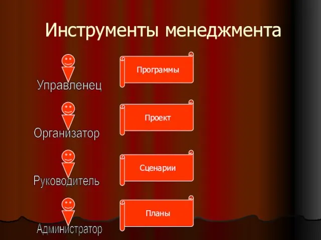 Инструменты менеджмента Управленец Организатор Администратор Руководитель Программы Проект Сценарии Планы