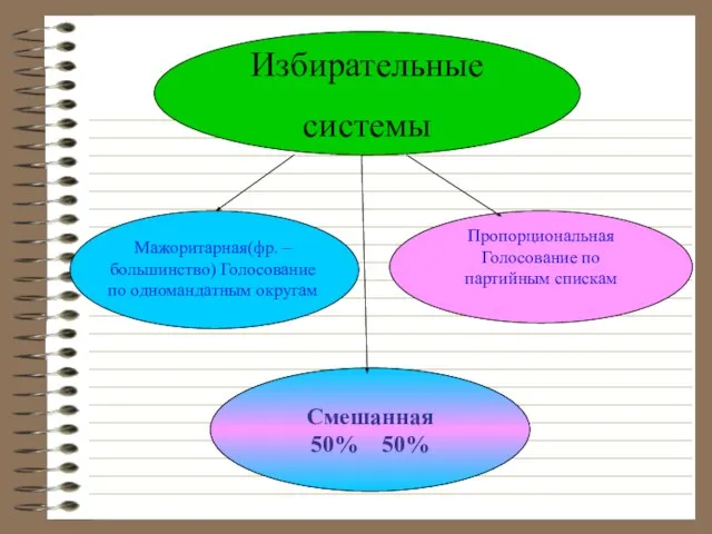 Избирательные системы Пропорциональная Голосование по партийным спискам Смешанная 50% 50% Мажоритарная(фр. –большинство) Голосование по одномандатным округам