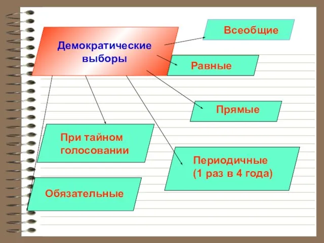 Демократические выборы Всеобщие Равные Прямые Периодичные (1 раз в 4 года) Обязательные При тайном голосовании