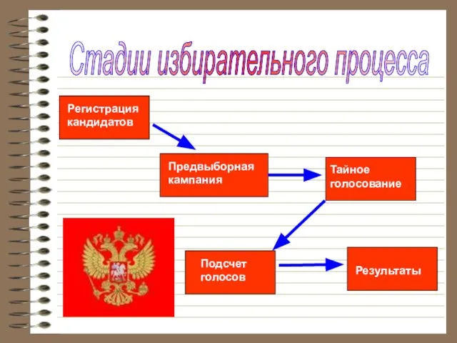 Стадии избирательного процесса