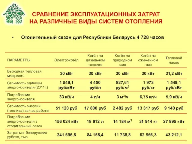 СРАВНЕНИЕ ЭКСПЛУАТАЦИОННЫХ ЗАТРАТ НА РАЗЛИЧНЫЕ ВИДЫ СИСТЕМ ОТОПЛЕНИЯ Отопительный сезон для Республики Беларусь 4 728 часов