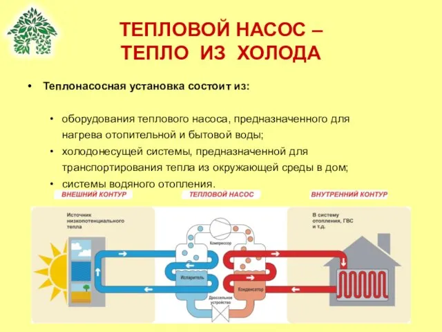 ТЕПЛОВОЙ НАСОС – ТЕПЛО ИЗ ХОЛОДА Теплонасосная установка состоит из: оборудования теплового