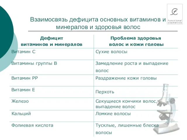 Взаимосвязь дефицита основных витаминов и минералов и здоровья волос