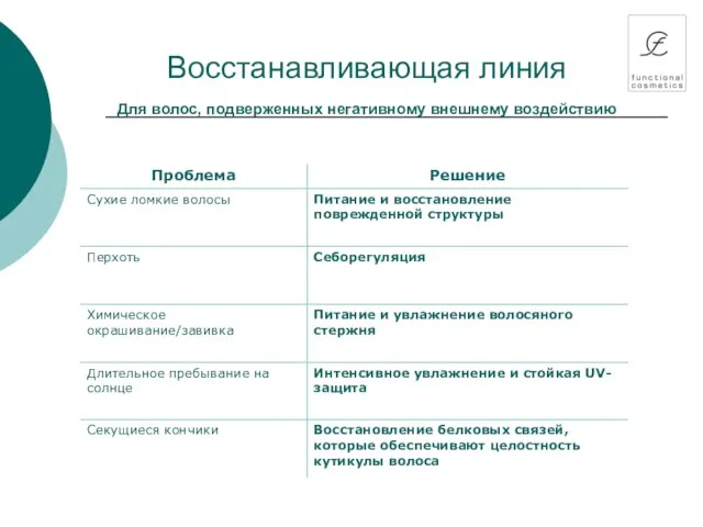 Восстанавливающая линия Для волос, подверженных негативному внешнему воздействию