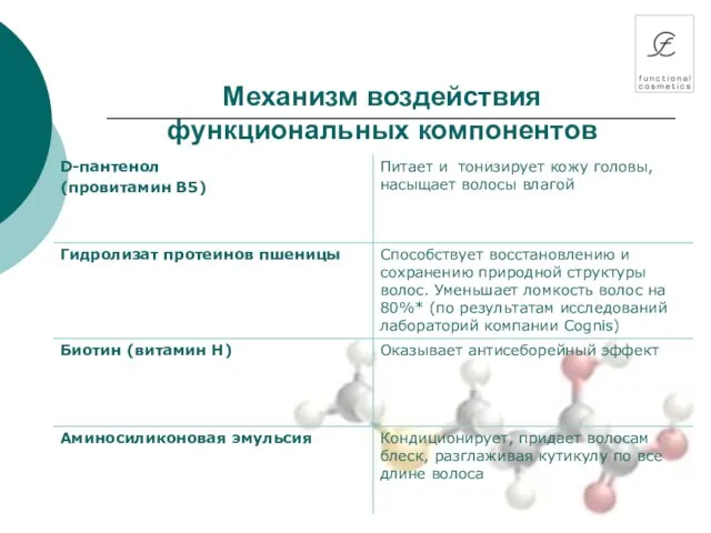 Механизм воздействия функциональных компонентов